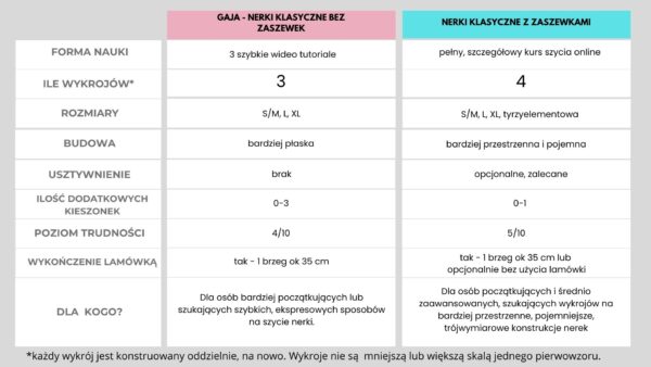 wykroje na nerki klasyczne bez zaszewek PDF + wideo instrukcja szycia tutorial GAJA